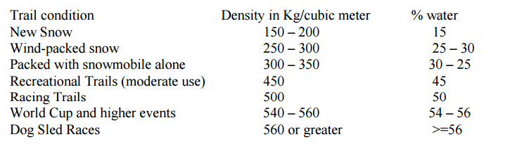 Chart Image for Measuring Snow Density