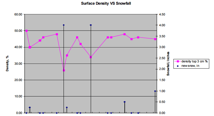 Image of Snow Density vs Snowfall Chart